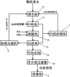 钛材加工酸洗污水自动化处理控制系统开发与应用